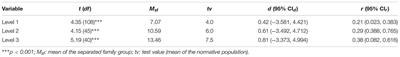 What and How Much Do Children Lose in Academic Settings Owing to Parental Separation?